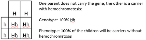 Hemochromatosis Chart